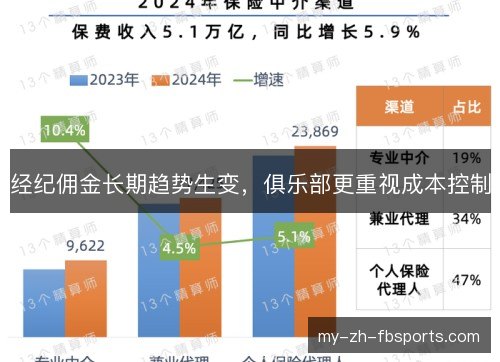 经纪佣金长期趋势生变,俱乐部更重视成本控制 经纪佣金长期趋势生变,俱乐部更重视成本控制